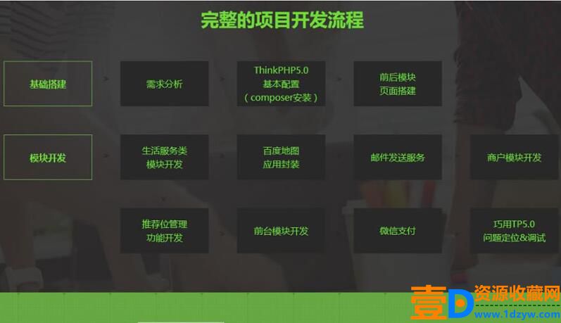 Thinkphp5.0实战项目案例开发多商家电商团购平台视频教程